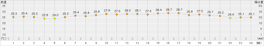 日立(>2020年08月07日)のアメダスグラフ