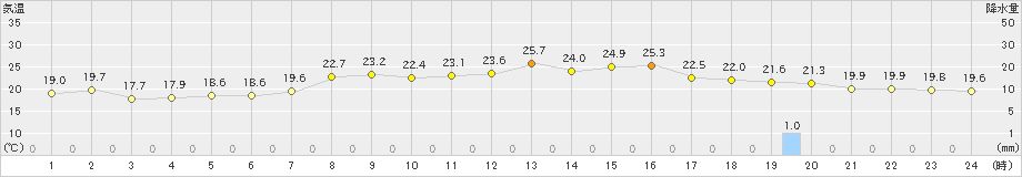 奥日光(>2020年08月07日)のアメダスグラフ