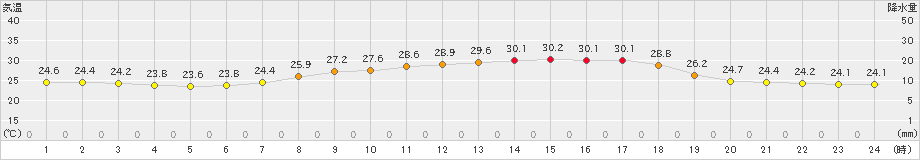 塩谷(>2020年08月07日)のアメダスグラフ