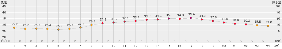 伊勢崎(>2020年08月07日)のアメダスグラフ