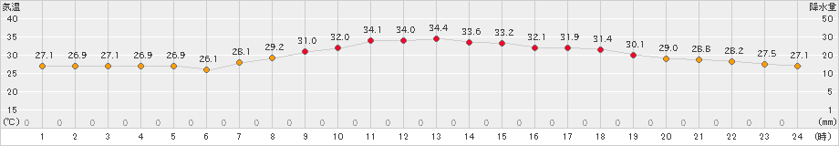 越谷(>2020年08月07日)のアメダスグラフ