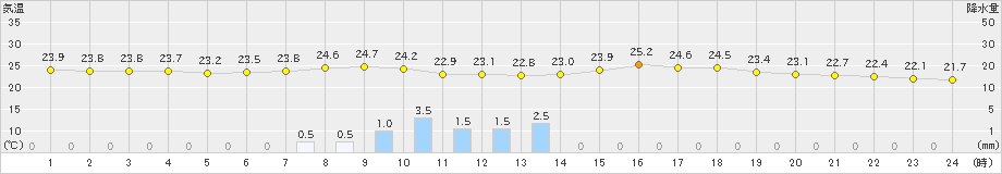 下関(>2020年08月07日)のアメダスグラフ