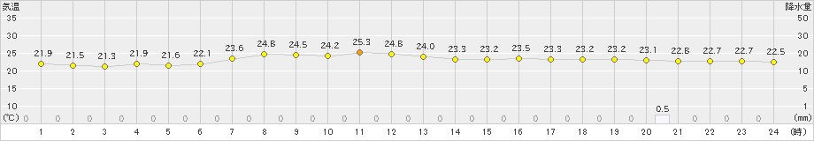 安塚(>2020年08月07日)のアメダスグラフ