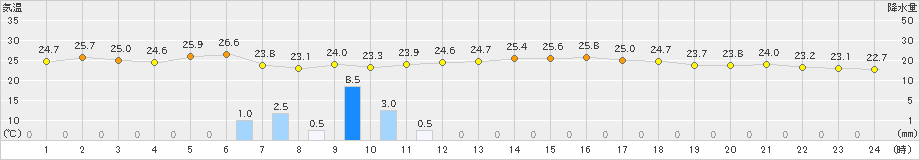 朝日(>2020年08月07日)のアメダスグラフ