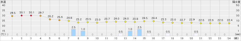 上市(>2020年08月07日)のアメダスグラフ