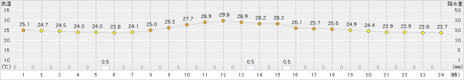 久世(>2020年08月07日)のアメダスグラフ