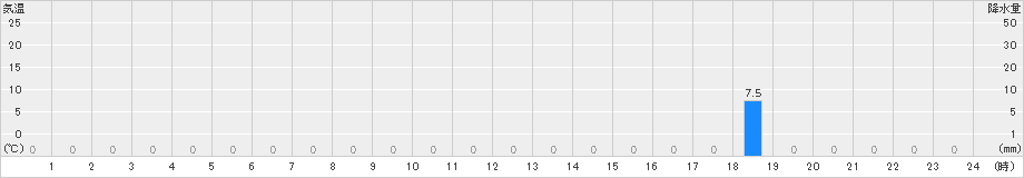 大山(>2020年08月07日)のアメダスグラフ