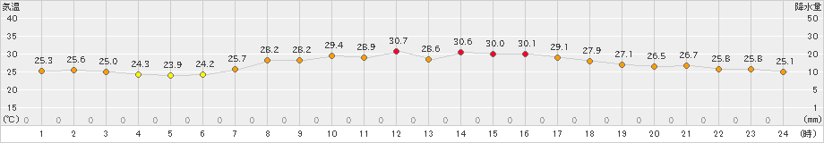 日和佐(>2020年08月07日)のアメダスグラフ