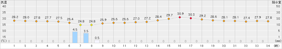 朝倉(>2020年08月07日)のアメダスグラフ