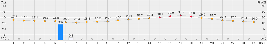 日田(>2020年08月07日)のアメダスグラフ