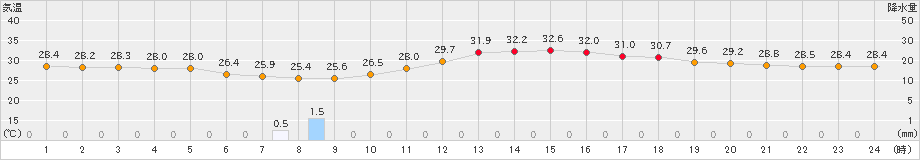 熊本(>2020年08月07日)のアメダスグラフ