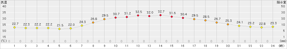 内之浦(>2020年08月07日)のアメダスグラフ