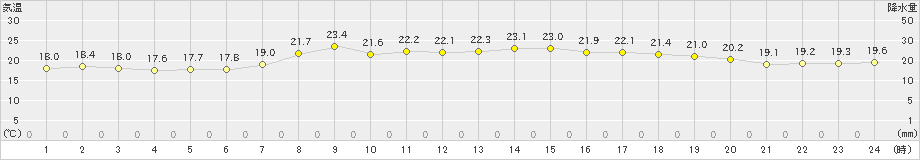 木古内(>2020年08月08日)のアメダスグラフ