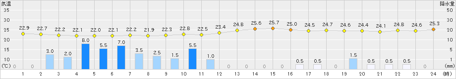 相川(>2020年08月08日)のアメダスグラフ