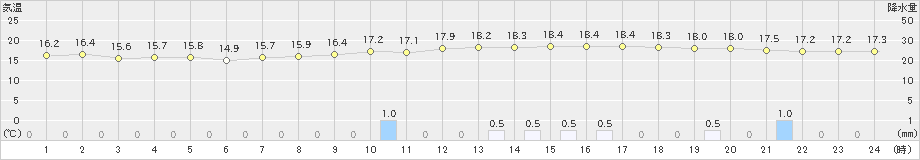 釧路(>2020年08月09日)のアメダスグラフ