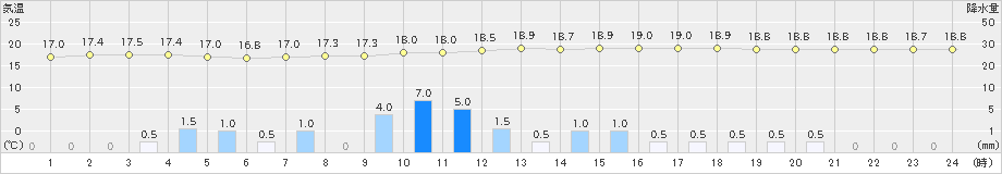 登別(>2020年08月09日)のアメダスグラフ