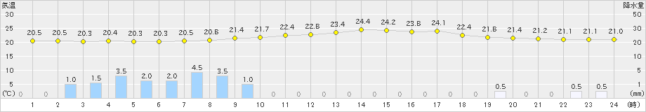 むつ(>2020年08月09日)のアメダスグラフ