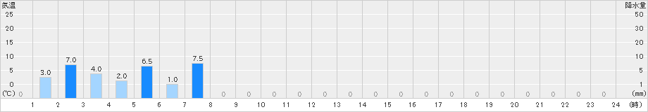 七戸(>2020年08月09日)のアメダスグラフ