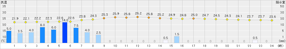 秋田(>2020年08月09日)のアメダスグラフ