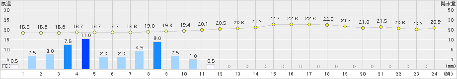 奥中山(>2020年08月09日)のアメダスグラフ