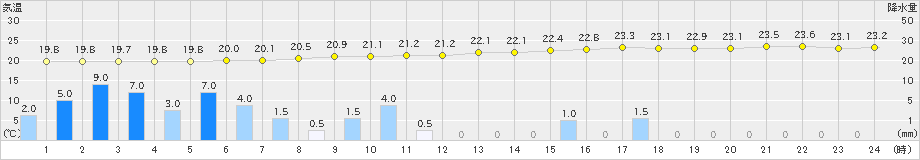 気仙沼(>2020年08月09日)のアメダスグラフ
