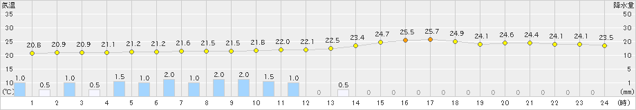 塩釜(>2020年08月09日)のアメダスグラフ