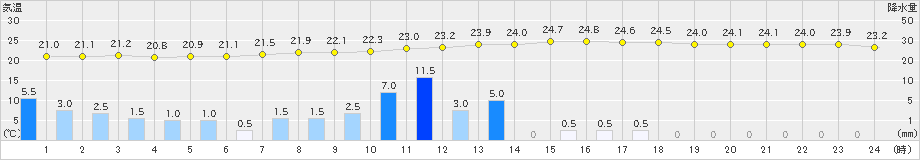 尾花沢(>2020年08月09日)のアメダスグラフ