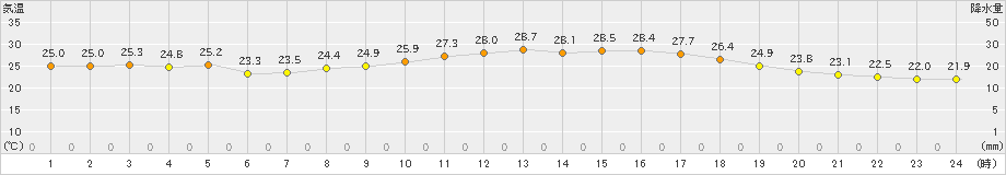 穂高(>2020年08月09日)のアメダスグラフ