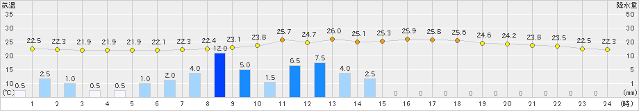 下関(>2020年08月09日)のアメダスグラフ