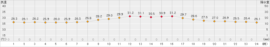 能勢(>2020年08月09日)のアメダスグラフ