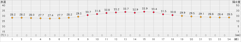 豊中(>2020年08月09日)のアメダスグラフ