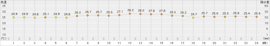 瀬戸(>2020年08月09日)のアメダスグラフ