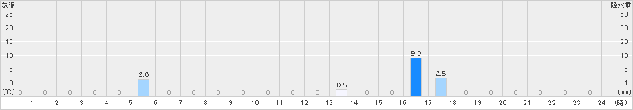 長浦岳(>2020年08月09日)のアメダスグラフ