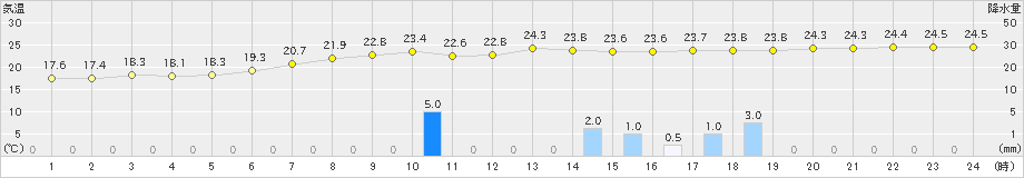 余市(>2020年08月10日)のアメダスグラフ