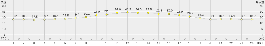 糠内(>2020年08月10日)のアメダスグラフ