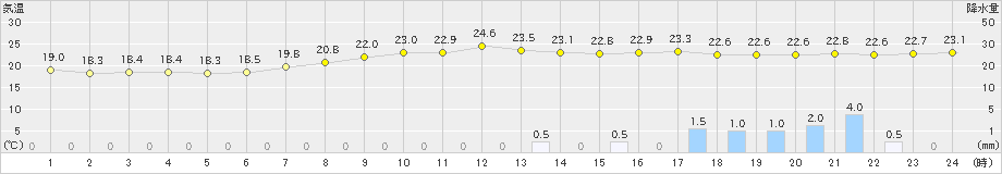 日高(>2020年08月10日)のアメダスグラフ