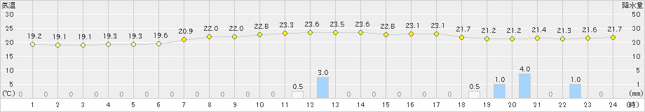 新和(>2020年08月10日)のアメダスグラフ