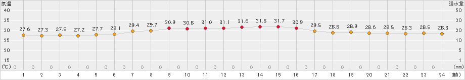 江戸川臨海(>2020年08月10日)のアメダスグラフ