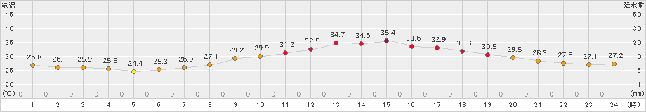 勝沼(>2020年08月10日)のアメダスグラフ