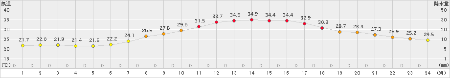 十日町(>2020年08月10日)のアメダスグラフ