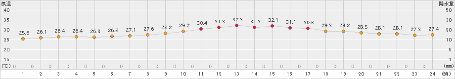 能勢(>2020年08月10日)のアメダスグラフ