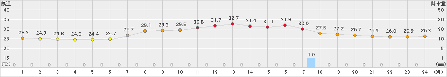 今治(>2020年08月10日)のアメダスグラフ