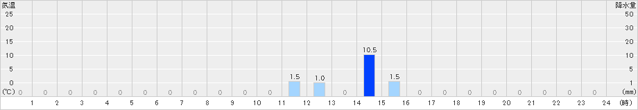 早良脇山(>2020年08月10日)のアメダスグラフ