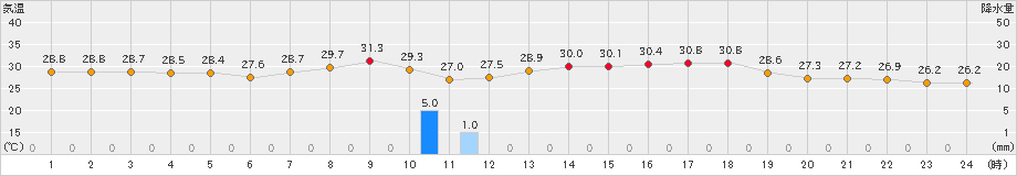 水俣(>2020年08月10日)のアメダスグラフ