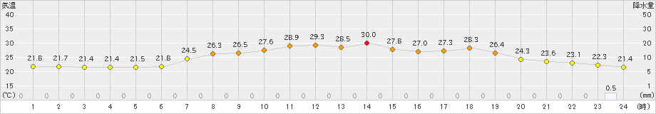 幌糠(>2020年08月11日)のアメダスグラフ