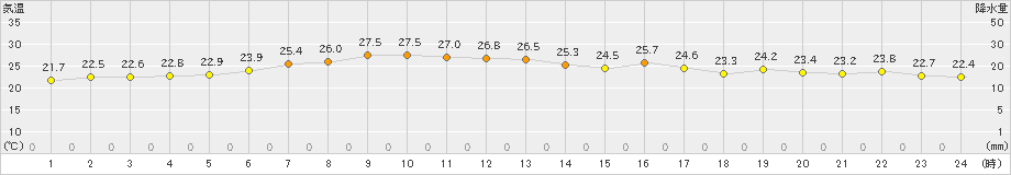 日高門別(>2020年08月11日)のアメダスグラフ