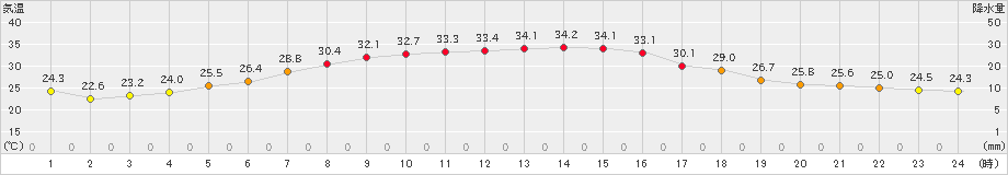 飯舘(>2020年08月11日)のアメダスグラフ