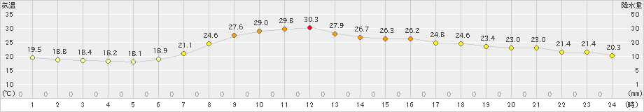 奥日光(>2020年08月11日)のアメダスグラフ