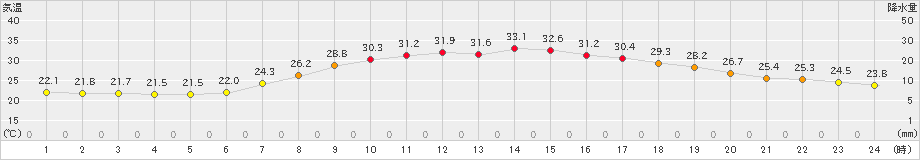 古関(>2020年08月11日)のアメダスグラフ