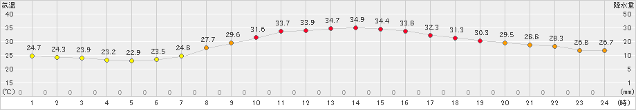 切石(>2020年08月11日)のアメダスグラフ